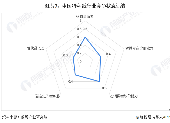 图表7：中国特种纸行业竞争状态总结