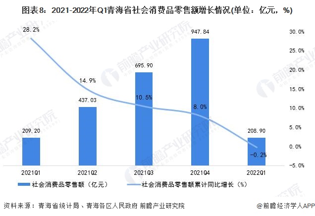 图表8：2021-2022年Q1青海省社会消费品零售额增长情况(单位：亿元，%)
