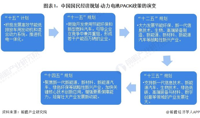 图表1：中国国民经济规划-动力电池PACK政策的演变