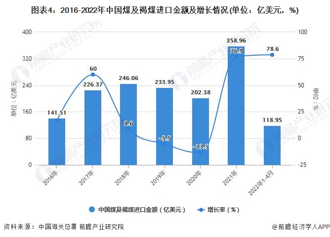 图表4：2016-2022年中国煤及褐煤进口金额及增长情况(单位：亿美元，%)