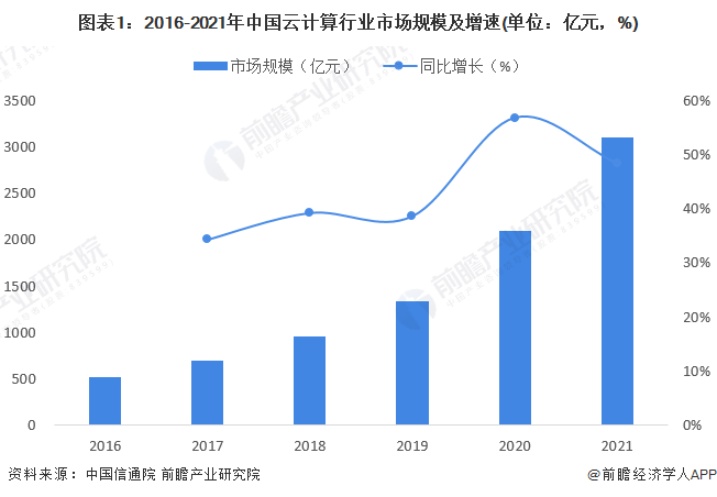 图表1：2016-2021年中国云计算行业市场规模及增速(单位：亿元，%)