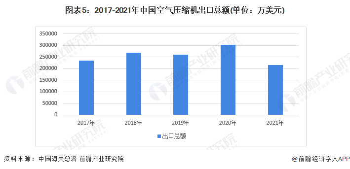 图表5：2017-2021年中国空气压缩机出口总额(单位：万美元)
