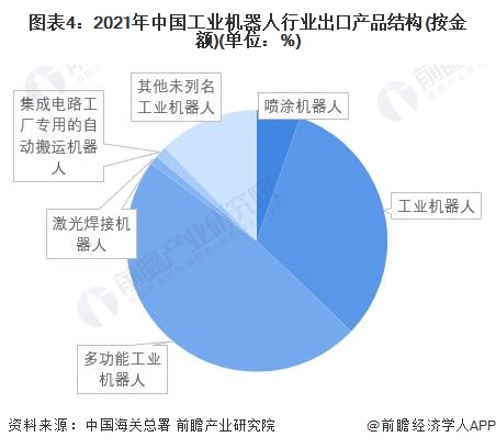 图表4：2021年中国工业机器人行业出口产品结构(按金额)(单位：%)