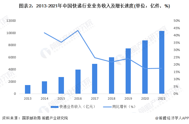 图表2：2013-2021年中国快递行业业务收入及增长速度(单位：亿件，%)