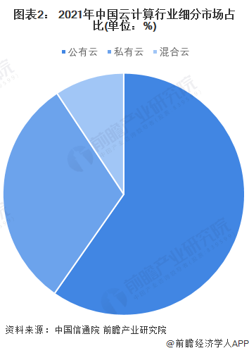 图表2： 2021年中国云计算行业细分市场占比(单位：%)