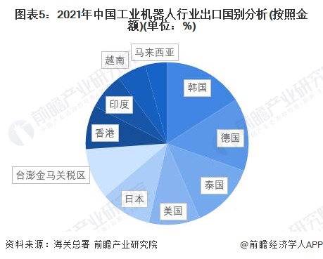 图表5：2021年中国工业机器人行业出口国别分析(按照金额)(单位：%)