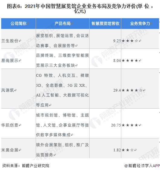 图表6：2021年中国智慧展览馆企业业务布局及竞争力评价(单位：亿元)