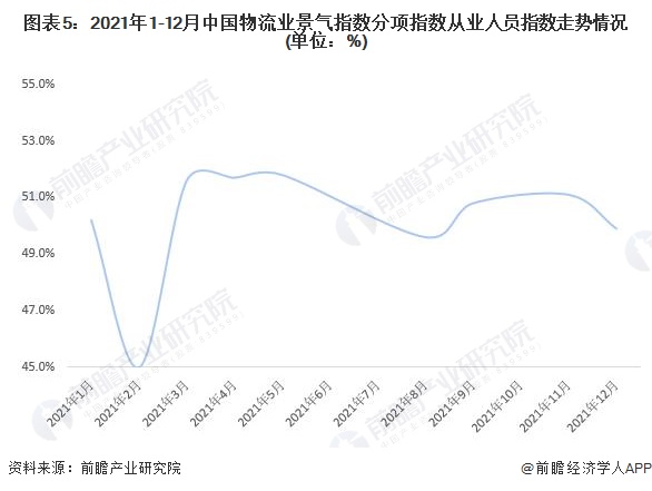 图表5：2021年1-12月中国物流业景气指数分项指数从业人员指数走势情况(单位：%)