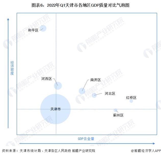 图表6：2022年Q1天津市各地区GDP质量对比气泡图
