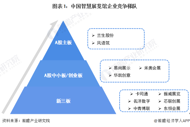 图表1：中国智慧展览馆企业竞争梯队