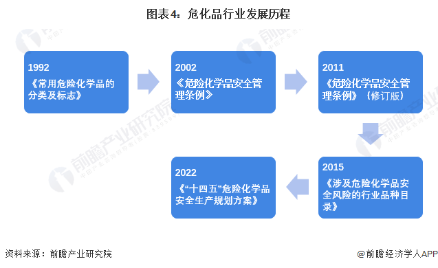 图表4：危化品行业发展历程