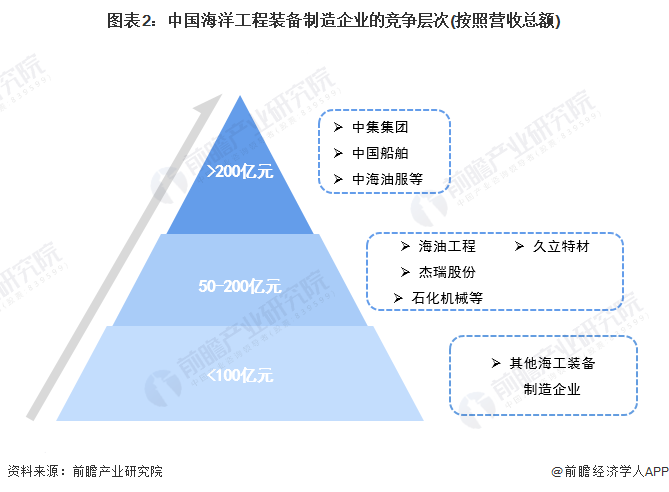 图表2：中国海洋工程装备制造企业的竞争层次(按照营收总额)