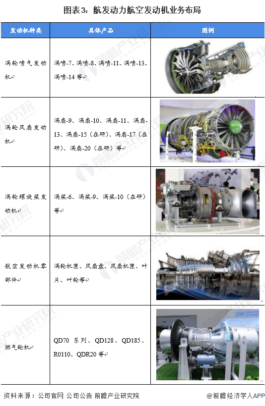 图表3：航发动力航空发动机业务布局