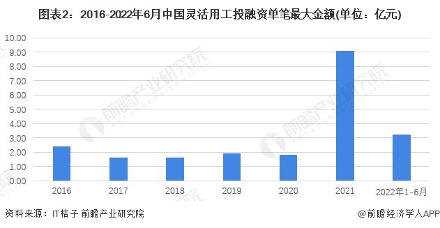 图表2：2016-2022年6月中国灵活用工投融资单笔最大金额(单位：亿元)