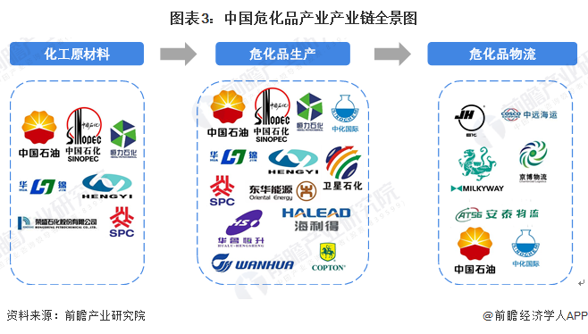 圖表3：中國危化品產業產業鏈全景圖
