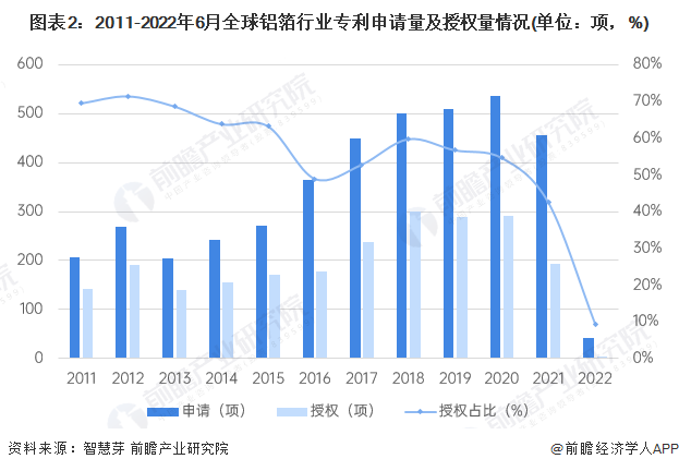 图表2：2011-2022年6月全球铝箔行业专利申请量及授权量情况(单位：项，%)