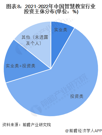圖表8：2021-2022年中國智慧教室行業投資主體分布(單位：%)