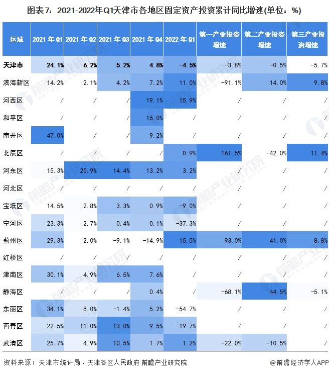 图表7：2021-2022年Q1天津市各地区固定资产投资累计同比增速(单位：%)