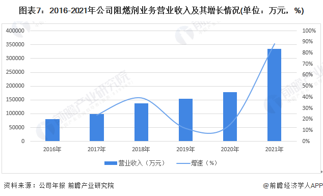 图表7：2016-2021年公司阻燃剂业务营业收入及其增长情况(单位：万元，%)