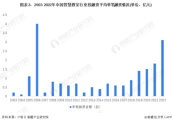 圖表2：2003-2022年中國智慧教室行業投融資平均單筆融資情況(單位：億元)