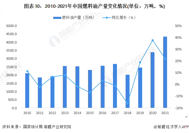 图表10：2010-2021年中国燃料油产量变化情况(单位：万吨，%)