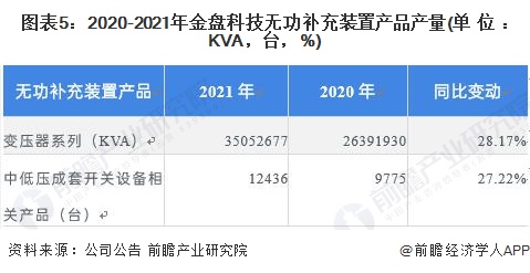 图表5：2020-2021年金盘科技无功补充装置产品产量(单位：KVA，台，%)