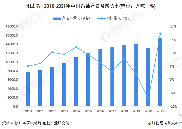 图表7：2010-2021年中国汽油产量及增长率(单位：万吨，%)