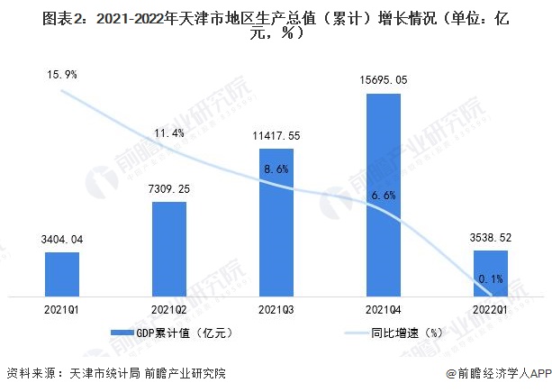 圖表2：2021-2022年天津市地區生產總值（累計）增長情況（單位：億元，％）
