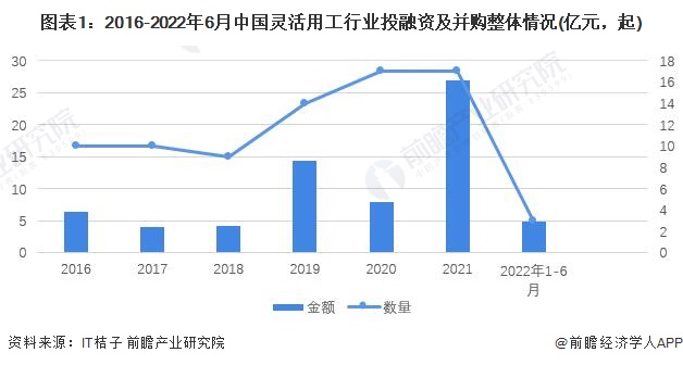 图表1：2016-2022年6月中国灵活用工行业投融资及并购整体情况(亿元，起)