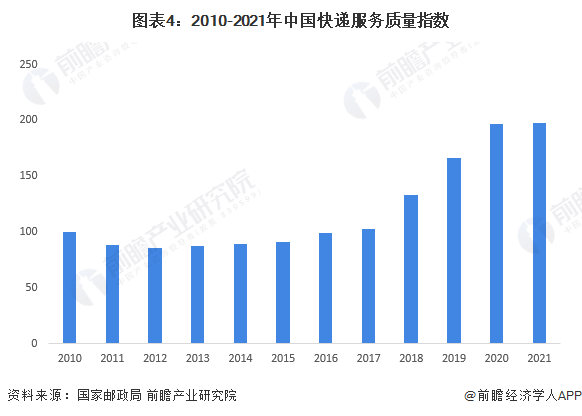图表4：2010-2021年中国快递服务质量指数
