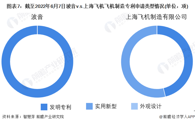 图表7：截至2022年6月7日波音v.s.上海飞机飞机制造专利申请类型情况(单位：项)