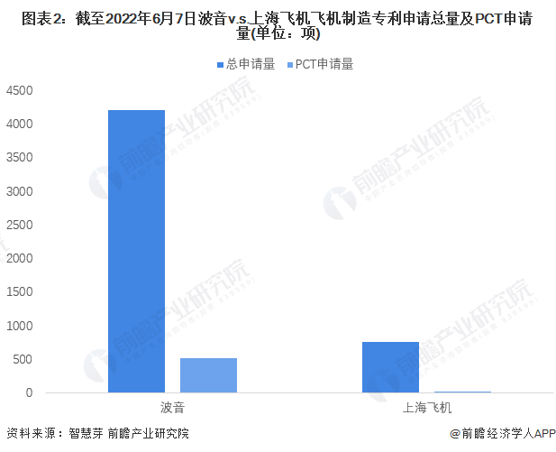 图表2：截止2022年6月7日波音v.s.上海飞机飞机制造专利肯求总量及PCT肯求量(单元：项)