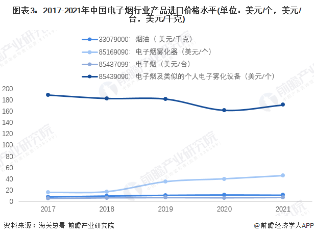 圖表3：2017-2021年中國電子煙行業產品進口價格水平(單位：美元/個，美元/臺，美元/千克)