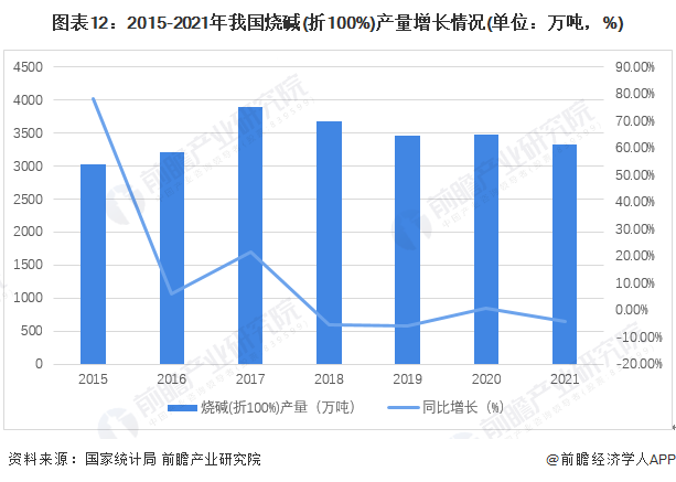圖表12：2015-2021年我國燒堿(折100%)產量增長情況(單位：萬噸，%)