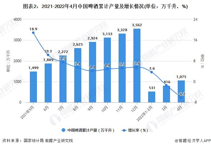 图表2：2021-2022年4月中国啤酒累计产量及增长情况(单位：万千升，%)