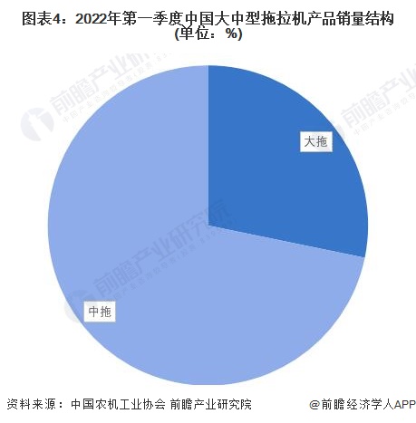 图表4：2022年第一季度中国大中型拖拉机产品销量结构(单位：%)