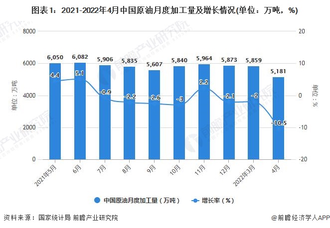 图表1：2021-2022年4月中国原油月度加工量及增长情况(单位：万吨，%)