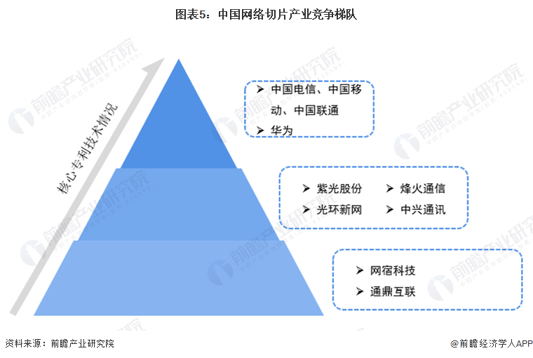 图表5：中国网络切片产业竞争梯队