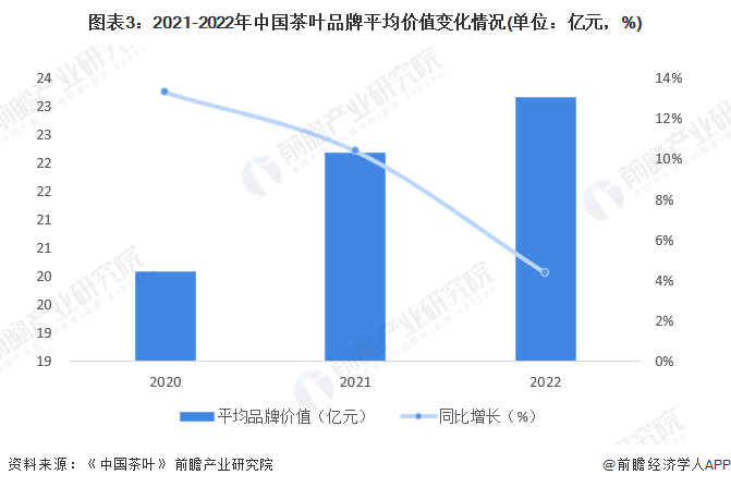 图表3：2021-2022年中国茶叶品牌平均价值变化情况(单位：亿元，%)