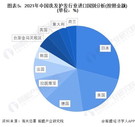 图表5：2021年中国洗发护发行业进口国别分析(按照金额)(单位：%)