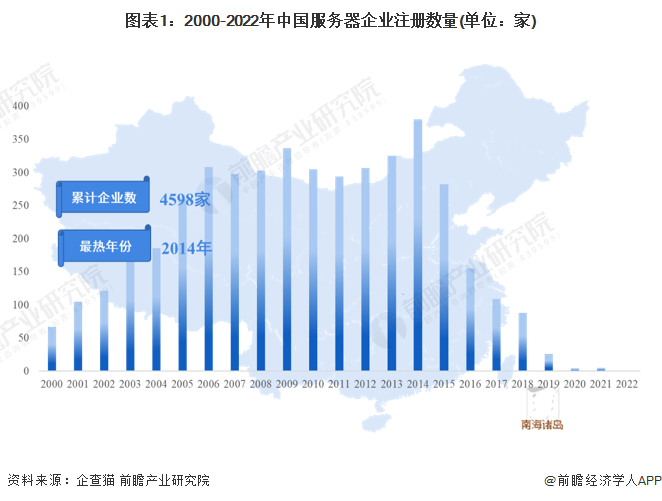 图表1：2000-2022年中国服务器企业注册数量(单位：家)