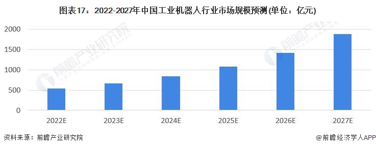 图表17：2022-2027年中国工业机器人行业市场规模预测(单位：亿元)