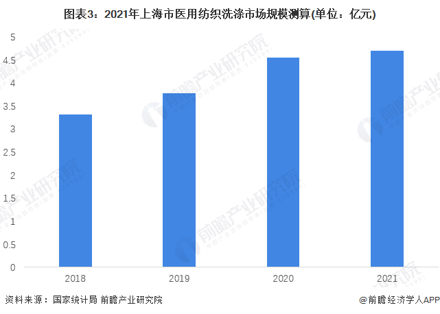 圖表3：2021年上海市醫用紡織洗滌市場規模測算(單位：億元)