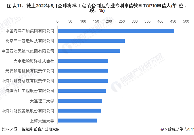 图表11：截止2022年6月全球海洋工程装备制造行业专利申请数量TOP10申请人(单位：项，%)
