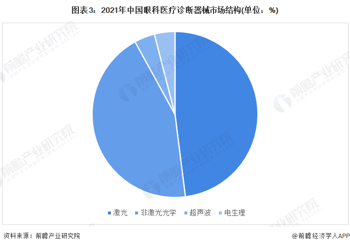 图表3：2021年中国眼科医疗诊断器械市场结构(单位：%)
