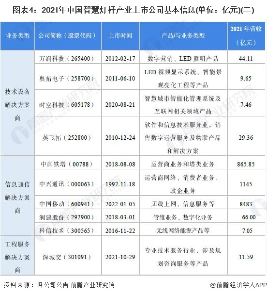 图表4：2021年中国智慧灯杆产业上市公司基本信息(单位：亿元)(二)