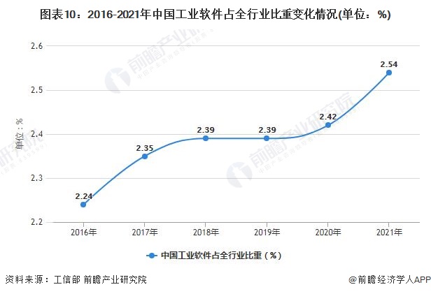 图表10：2016-2021年中国工业软件占全行业比重变化情况(单位：%)
