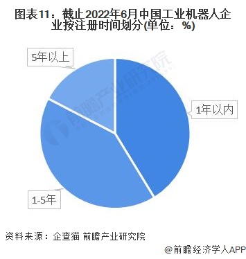 图表11：截止2022年6月中国工业机器人企业按注册时间划分(单位：%)