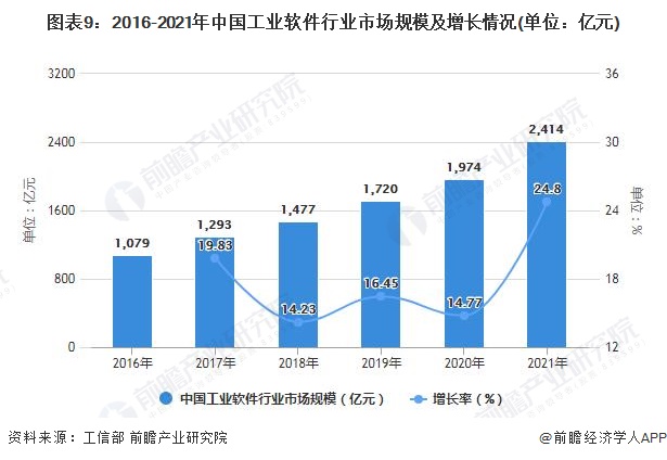 图表9：2016-2021年中国工业软件行业市场规模及增长情况(单位：亿元)