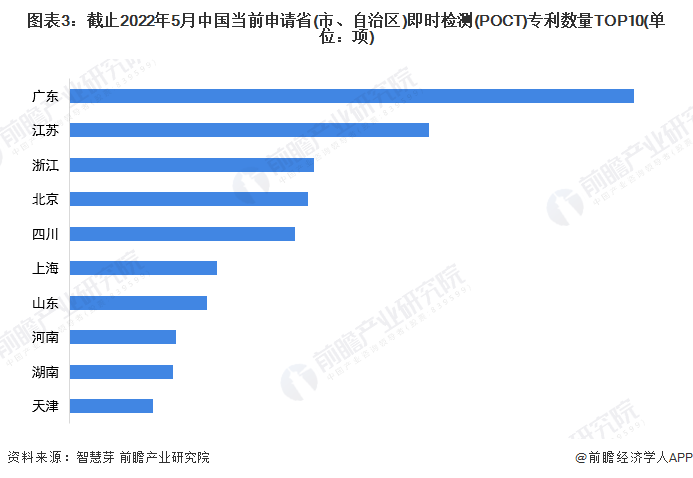 圖表3：截止2022年5月中國當前申請省(市、自治區)即時檢測(POCT)專利數量TOP10(單位：項)